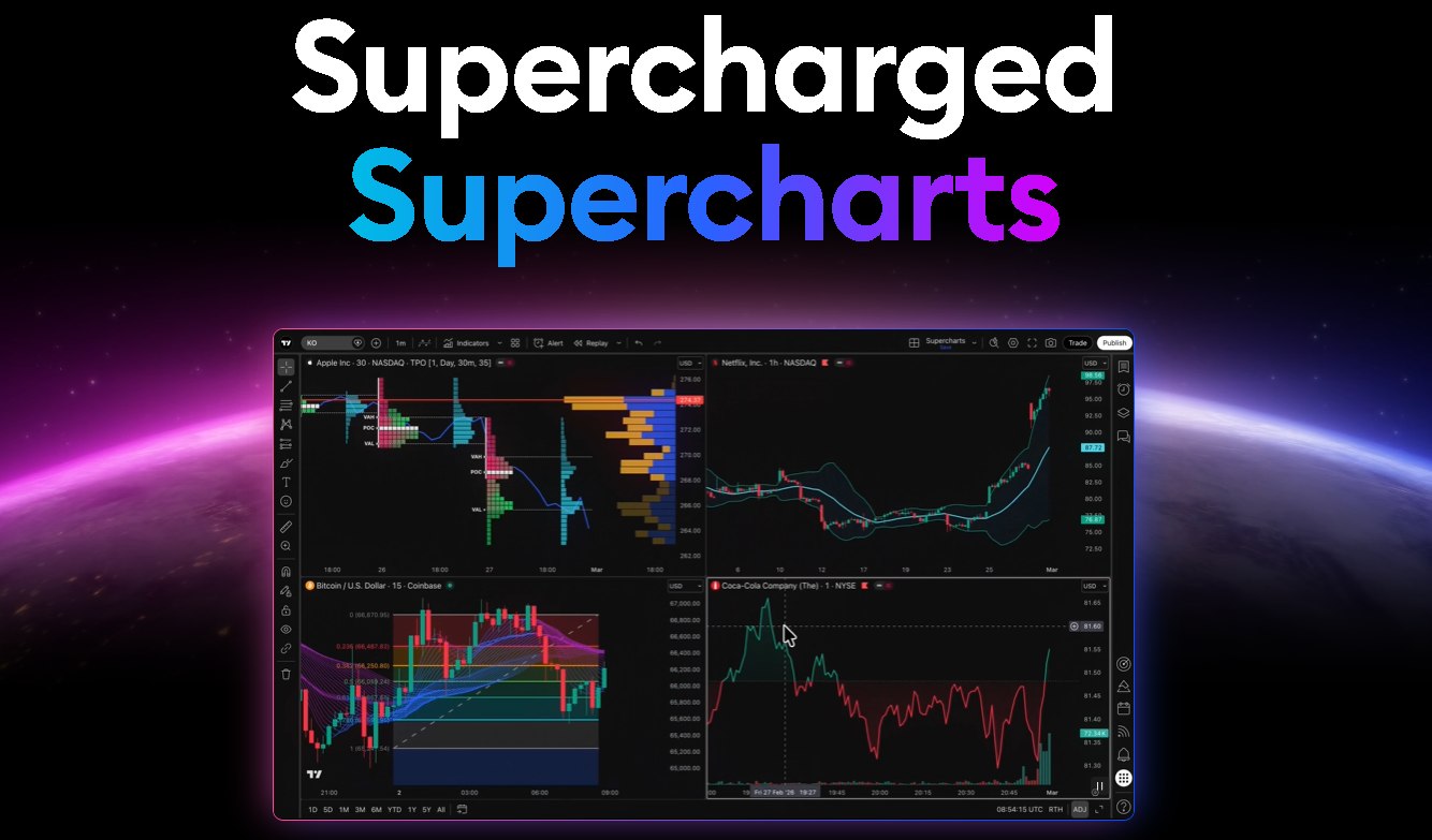 TradingView Plus charting dashboard with multiple chart layouts open side by side